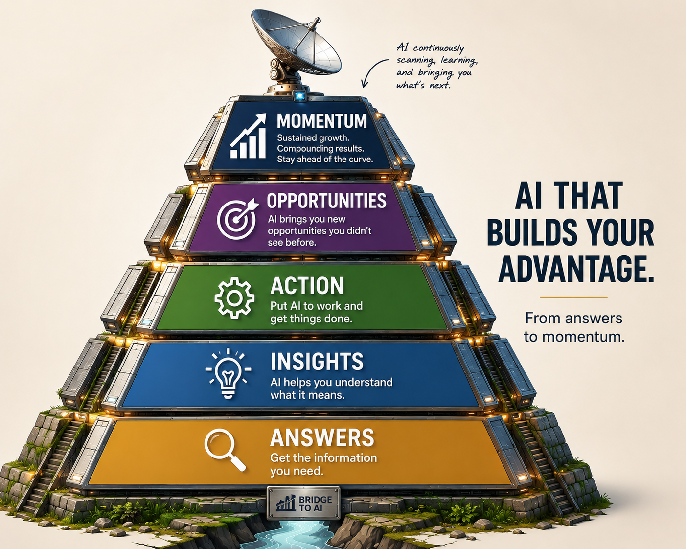 Bridge to AI pyramid showing answers, insights, action, opportunities, and momentum